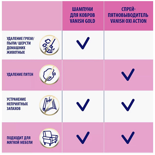 Vanish Шампунь для ручной чистки ковров Gold, 750 мл.