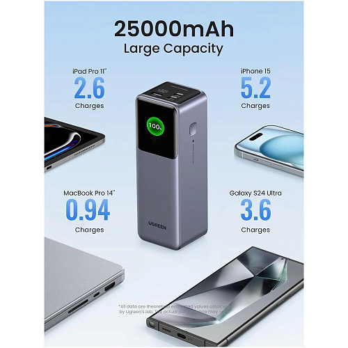 Внешний аккумулятор Ugreen PB722 (35525B) 25000mAh 200W Grey