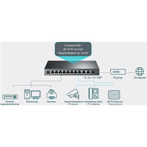 Коммутатор TP-LINK TL-SL1311MP неуправляемый 8xLAN PoE+, 2xGbLAN, 1xSFP