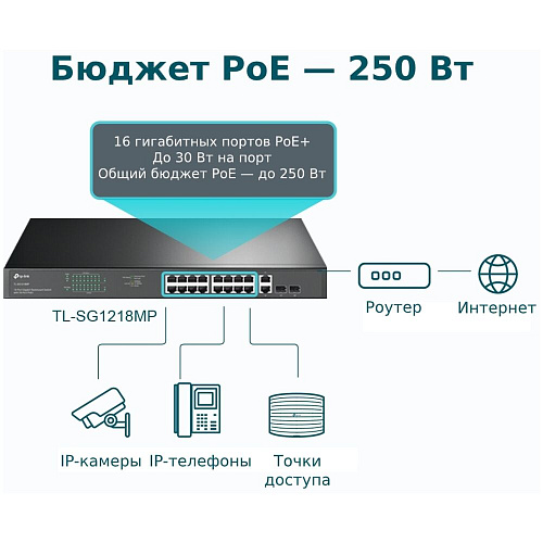 Коммутатор TP-LINK TL-SG1218MP неуправляемый 16xGbLAN PoE+ 2xGbLAN 2xSFP/GbLAN